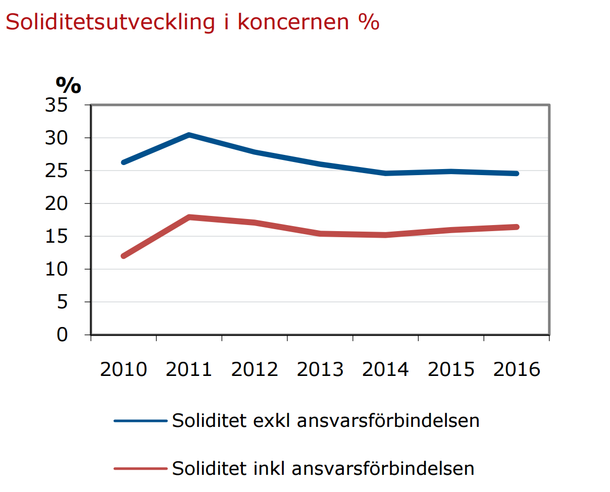 soliditet-trosa Soliditetsutveckling Trosa kommunkoncern